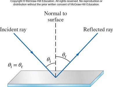 Diagram showing the law of reflection with incident and reflected rays and the normal