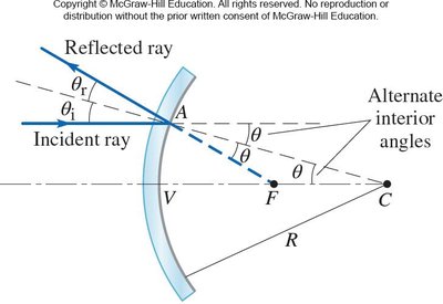 Principal rays for a convex mirror