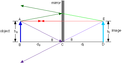 Ray diagram for a plane mirror