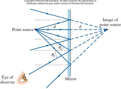 Formation of a virtual image in a plane mirror