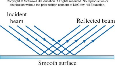 Specular reflection from a smooth surface