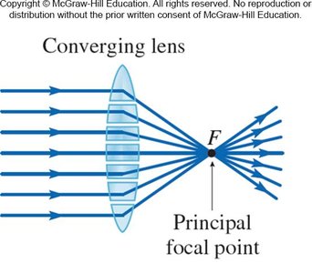 Converging lens