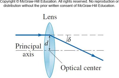 Deviation of a paraxial ray in a lens