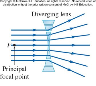 Principal focal point of a diverging lens