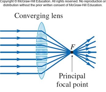 Principal focal point of a converging lens