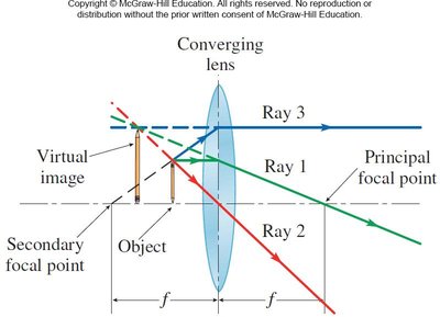 Principal rays for a diverging lens