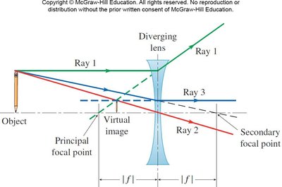 Thin lens equation diagram