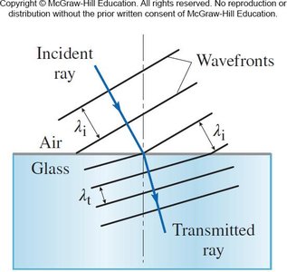 Refraction of light as it passes from air into glass, showing change in wavelength