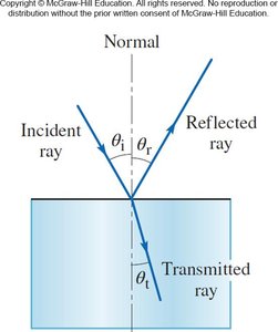 Diagram showing Snell's Law with incident, reflected, and transmitted rays