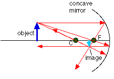 Ray diagram for a concave mirror