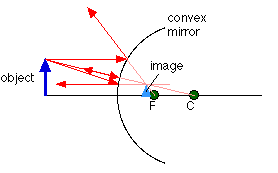 Ray diagram for a convex mirror