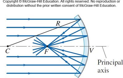 Principal rays for a concave mirror