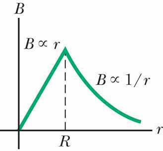 Graph of magnetic field versus distance from the center of the wire