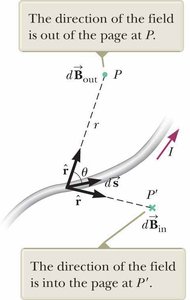 Diagram showing the Biot–Savart law and the direction of the magnetic field
