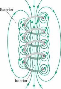 Magnetic field lines inside and outside a solenoid