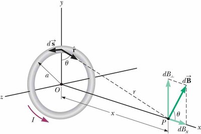 Magnetic field on the axis of a circular current loop