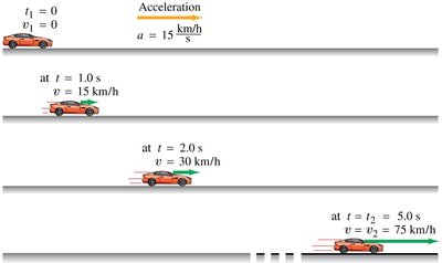 Car accelerating with positive acceleration