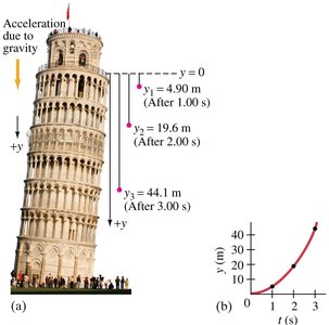 Tower example showing distances fallen after 1, 2, and 3 seconds