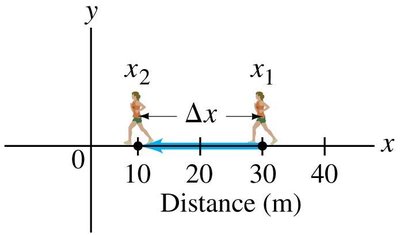 Negative displacement from x1 to x2 on a coordinate axis