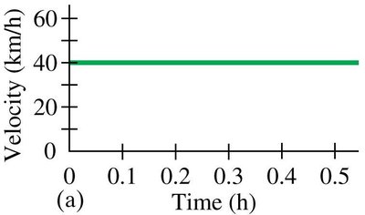 Graph of constant velocity vs. time