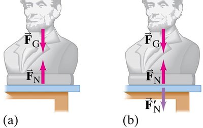 Normal force and weight on an object