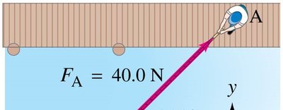 Example of a free-body diagram