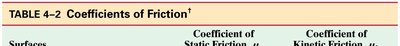 Table of coefficients of friction