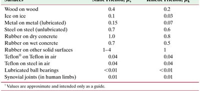 Static and kinetic friction graph
