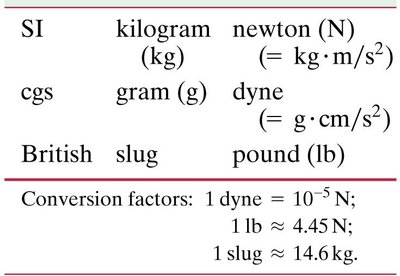 Units for mass and force