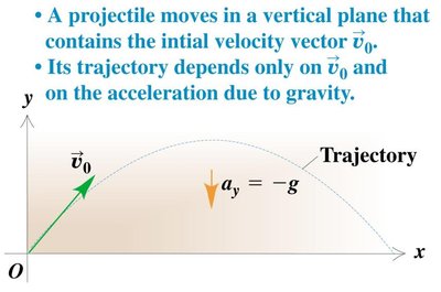 Projectile motion diagram with initial velocity and gravity