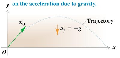 Maximum range calculation for projectile motion