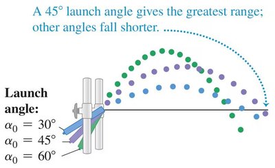 Comparison of projectile ranges at different launch angles