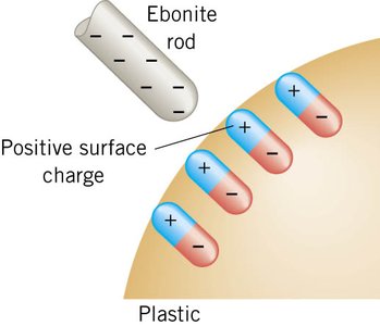 Polarization of plastic by a negatively charged rod