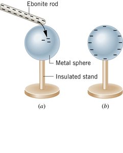 Charging by contact: ebonite rod and metal sphere
