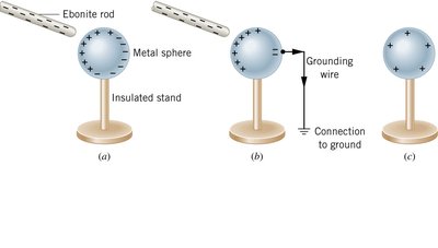 Charging by induction: ebonite rod, metal sphere, and grounding wire