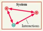 Diagram showing interactions between three charges in a system