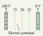 Diagram showing electric potential values between two points