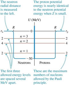 Energy levels for low-Z nuclei