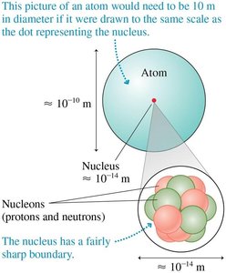 Diagram showing the scale of the atom and nucleus