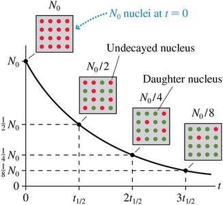 Decay curve with daughter nuclei