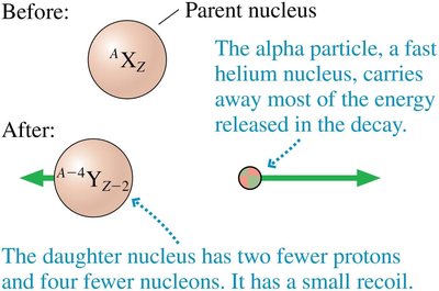 Alpha decay process