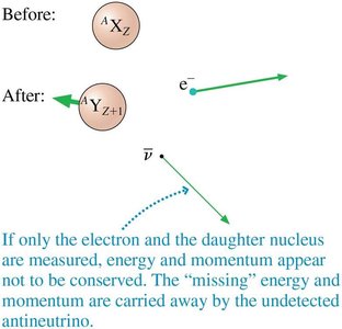 Neutrino emission in beta decay
