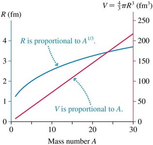 Graph of nuclear radius and volume vs. mass number