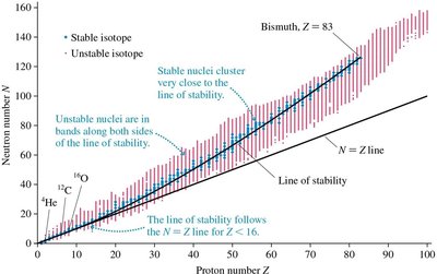 Line of stability for nuclei
