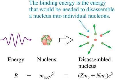 Binding energy concept diagram