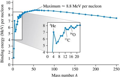 Curve of binding energy per nucleon vs. mass number