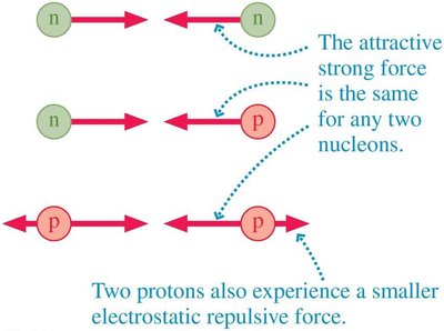 Strong force between nucleons