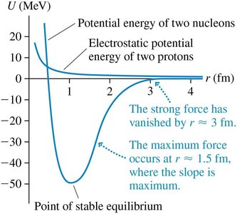 Potential energy diagram for two nucleons