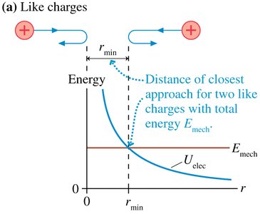 Potential energy of opposite charges