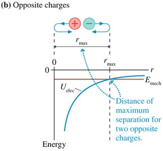 Potential energy graph for charge pairs